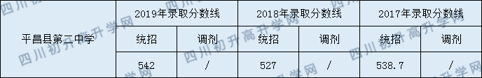 平昌縣第二中學2020年中考錄取分數(shù)是多少？