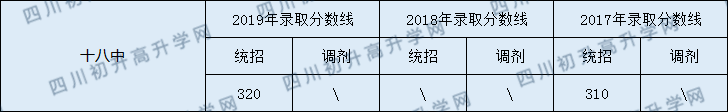 2020南充市十八中初升高錄取線是否有調整？