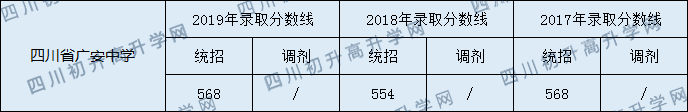 2020四川省廣安中學初升高錄取分數線是否有調整？