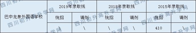 巴中龍泉外國(guó)語(yǔ)學(xué)校2020年中考錄取分?jǐn)?shù)是多少？