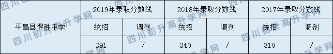 平昌縣得勝中學(xué)2020年中考錄取分?jǐn)?shù)線是多少？