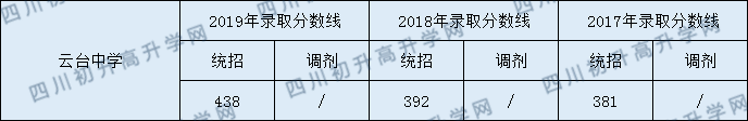 云臺中學(xué)2020年中考錄取分?jǐn)?shù)線是多少？