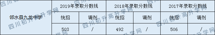 鄰水縣九龍中學(xué)2020年中考錄取分?jǐn)?shù)是多少？