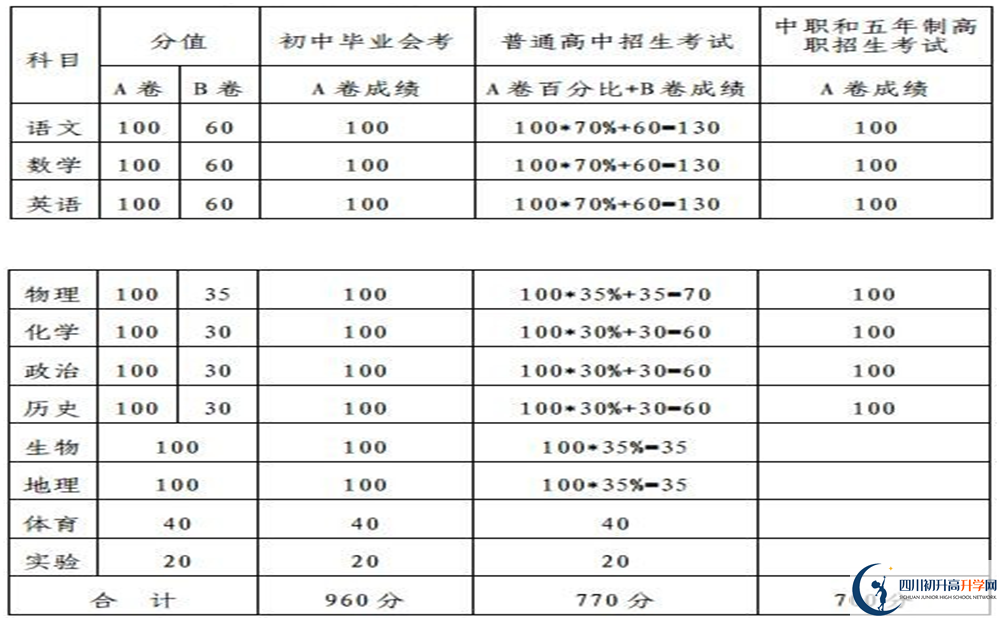 內(nèi)江2020年中考滿分是多少分？