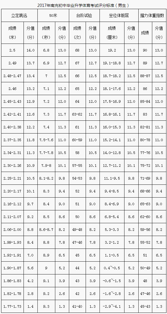 南充市2020年中考體育評(píng)分標(biāo)準(zhǔn)是什么？