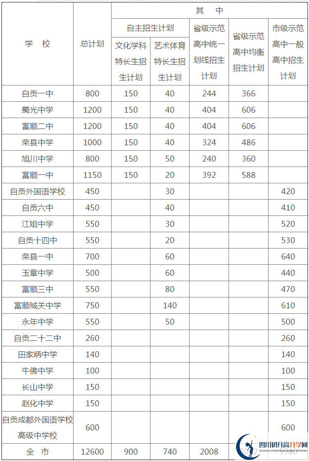 2020年自貢市中考招生計(jì)劃是什么？