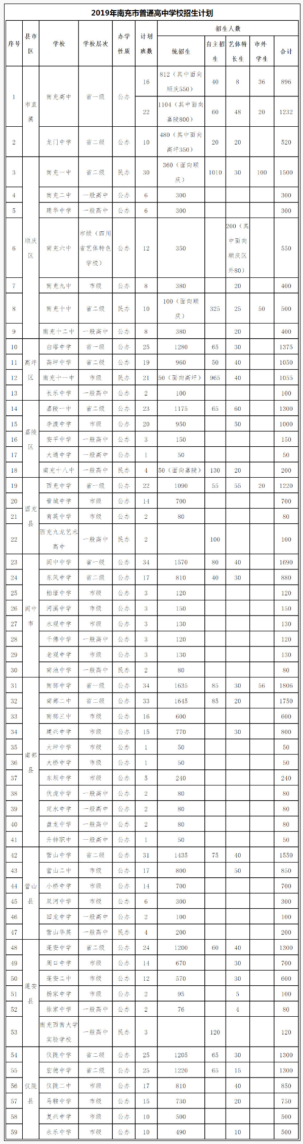 2020年南充市中考招生計(jì)劃是什么？