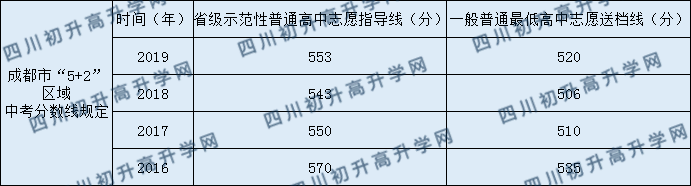 2020成都西川中學(xué)錄取線(xiàn)是否有調(diào)整？