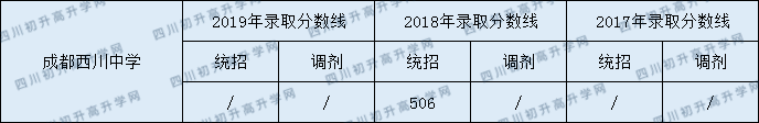 2020成都西川中學(xué)錄取線(xiàn)是否有調(diào)整？