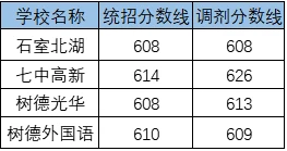 2020成都三十六中考自主招生條件是什么，有何變化？