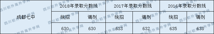 2020成都七中初升高錄取線是否有調整？