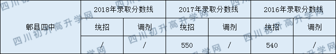 2020郫縣四中初升高錄取線是否有調(diào)整？