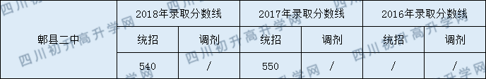 2020郫縣二中初升高錄取線是否有調(diào)整？