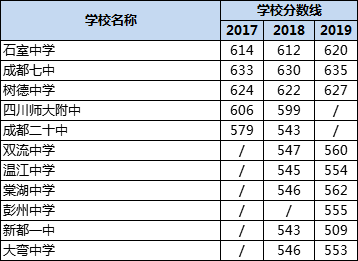 成都高中錄取分?jǐn)?shù)線|初升高分?jǐn)?shù)錄取線|普高分?jǐn)?shù)線是多少？