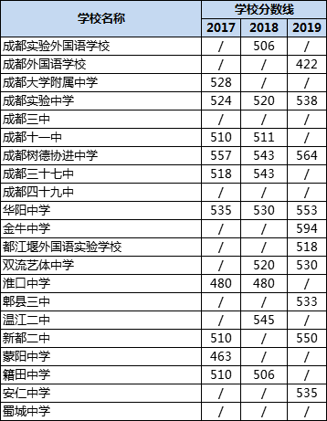 成都高中錄取分?jǐn)?shù)線|初升高分?jǐn)?shù)錄取線|普高分?jǐn)?shù)線是多少？