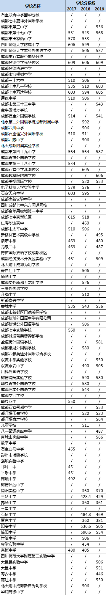 成都高中錄取分?jǐn)?shù)線|初升高分?jǐn)?shù)錄取線|普高分?jǐn)?shù)線是多少？