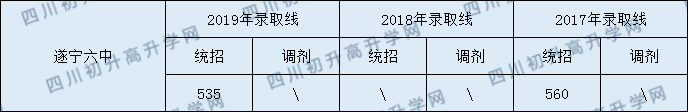 2020遂寧六中初升高錄取線是否有調整？