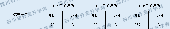 2020遂寧一中初升高錄取線是否有調(diào)整？