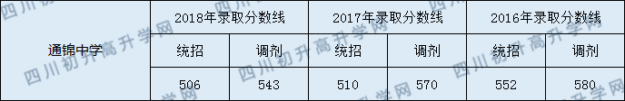 成都通錦中學(xué)2019錄取分?jǐn)?shù)線是多少分？