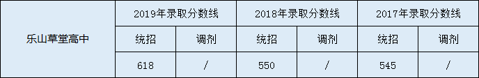 樂山草堂高中2020年中考錄取分?jǐn)?shù)線是多少？