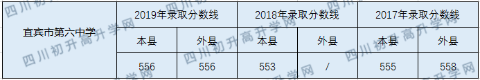 2020宜賓市第六中學(xué)初升高錄取線是否有調(diào)整？