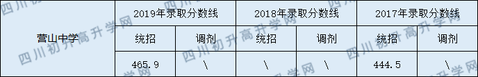 營(yíng)山中學(xué)2020年中考錄取分?jǐn)?shù)線(xiàn)是多少？