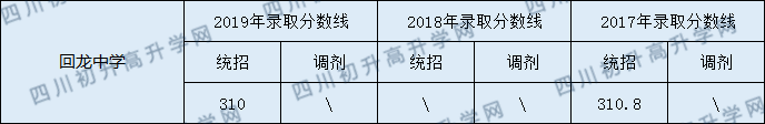 營山回龍中學(xué)2020年中考錄取分?jǐn)?shù)線是多少？