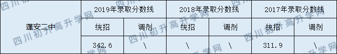 蓬安二中2020年中考錄取分數(shù)線是多少？