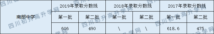 2020南部中學初升高錄取線是否有調整？