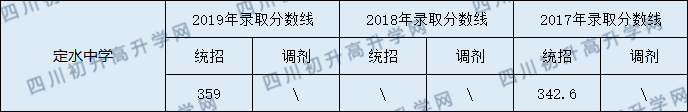 2020定水中學(xué)初升高錄取線是否有調(diào)整？