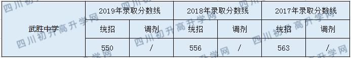 武勝中學(xué)2020年中考錄取分數(shù)是多少？