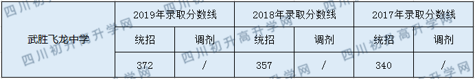 2020武勝飛龍中學(xué)初升高錄取分?jǐn)?shù)線是否有調(diào)整？