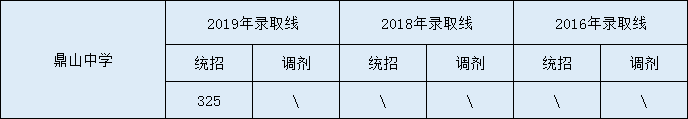 2020鼎山中學(xué)初升高錄取線是否有調(diào)整？