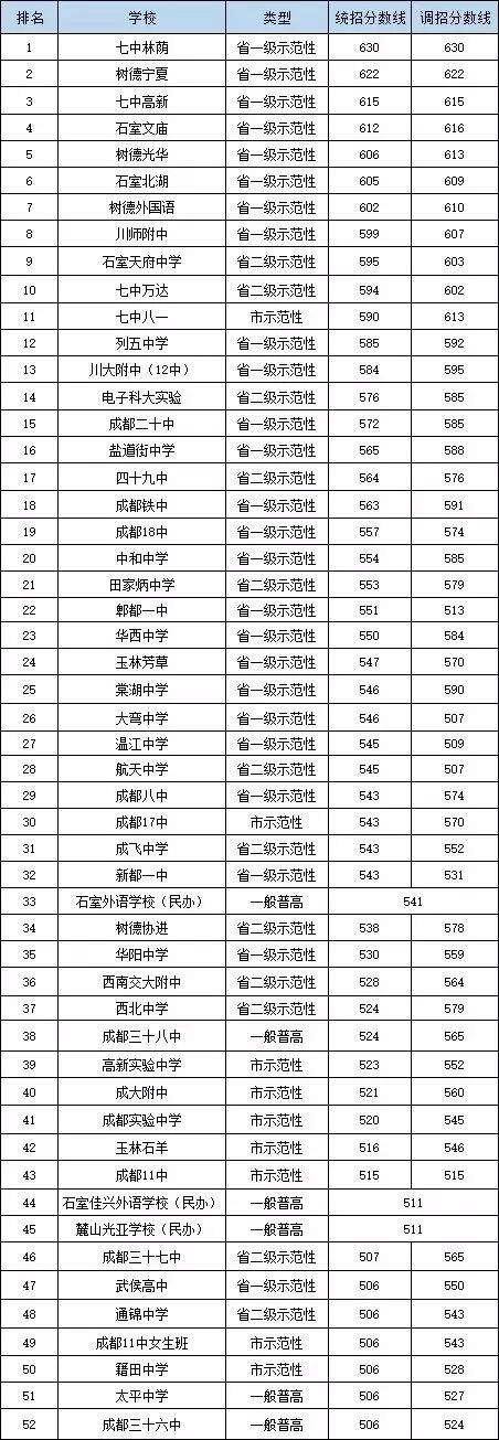 2020年石室天府中學(xué)在成都排名是多少？