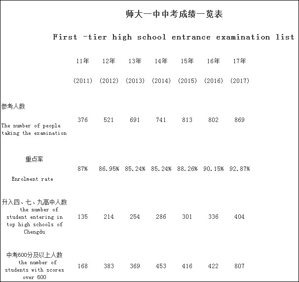 成都龍泉師大一中2020年排名高不高？