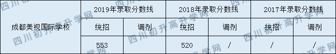 成都美視國際學(xué)校2020年中考分?jǐn)?shù)線多少分？