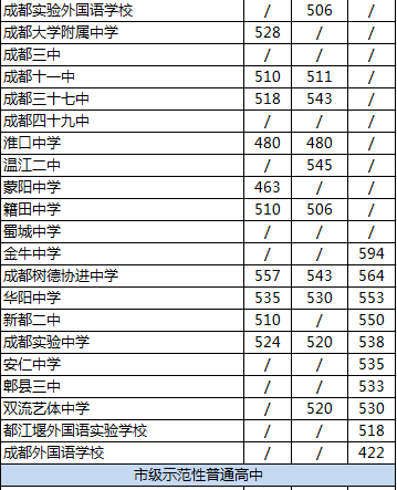 2020年新都二中排名是多少？