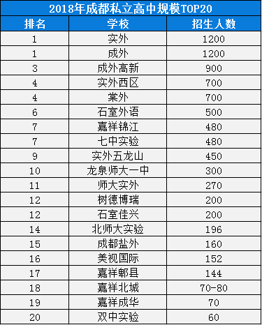 2020年成都棠湖外國語學(xué)校在成都排名是多少？