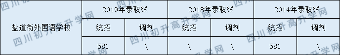 成都鹽外2020年錄取分?jǐn)?shù)線是多少分？