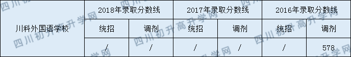成都川科外國語學(xué)校2020年高中錄取線是多少分？