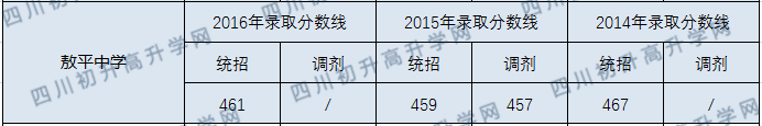 敖平中學2020年中考分數(shù)線是多少分？