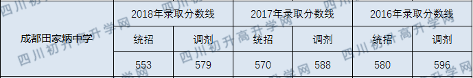 成都田家炳中學2020年錄取分數(shù)線是多少分？