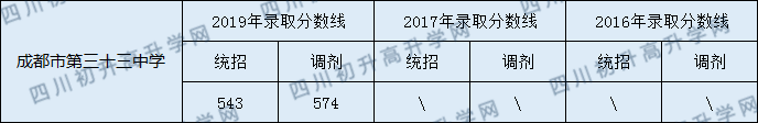 成都三十三中學(xué)2020年中考錄取線多少分？