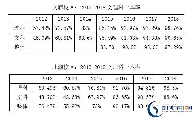 2020年成都市石室中學北湖校區(qū)升學率高嗎？