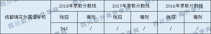 成都綿實外2020年收分是多少分？
