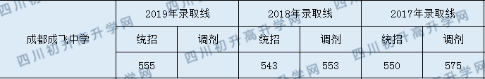 成飛中學(xué)2020年入學(xué)分?jǐn)?shù)線是多少分？