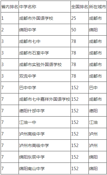 2020年成都市石室中學(xué)成都排名是多少？