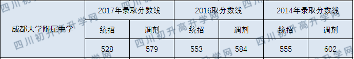 成都大學附屬中學2020年中考錄取分數(shù)線多少分？
