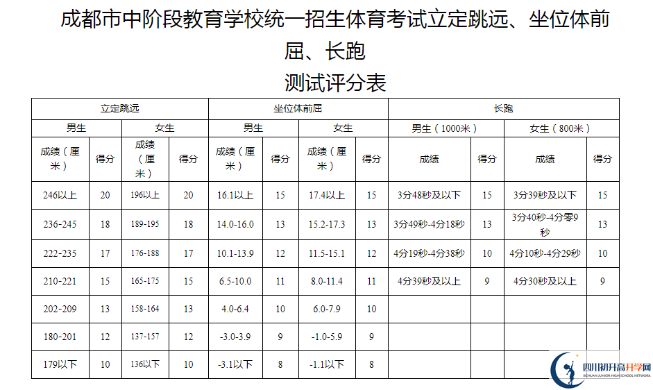2021年成都龍泉驛區(qū)中考體育考試評(píng)分標(biāo)準(zhǔn)是什么？