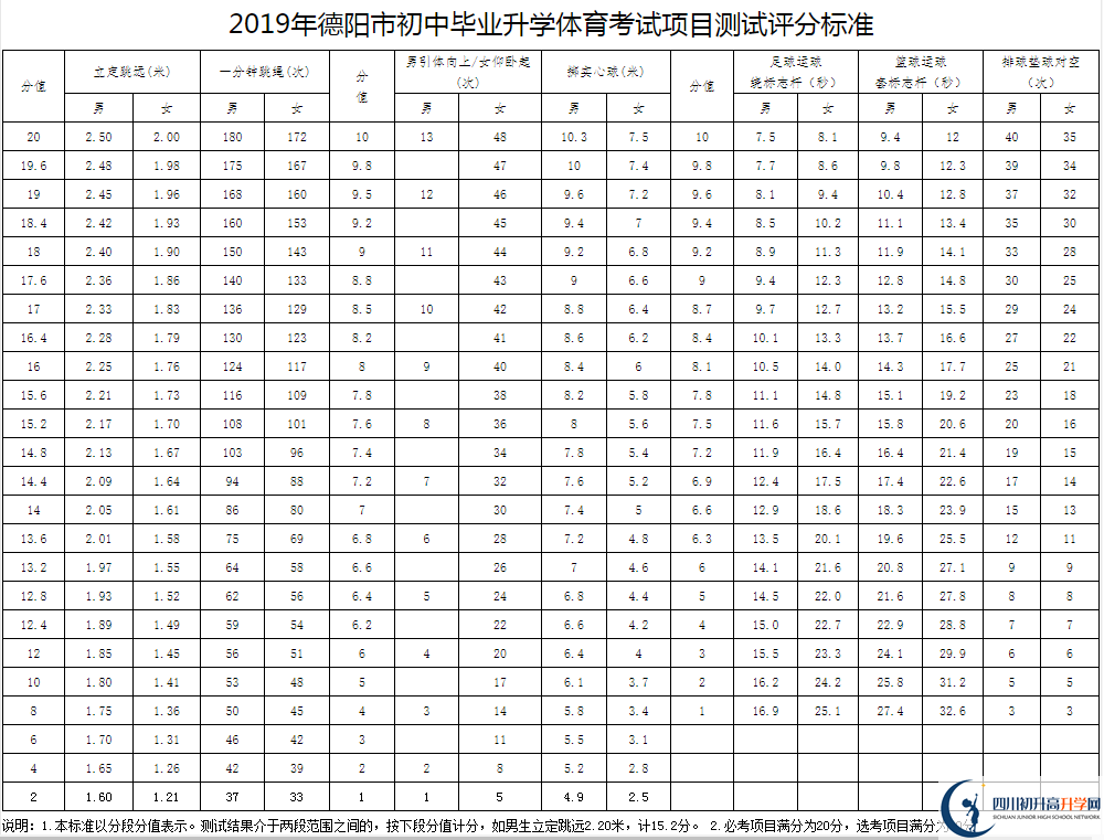 2021年德陽中考體育考試評(píng)分標(biāo)準(zhǔn)是什么？
